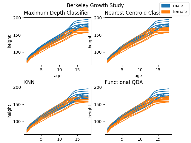 Berkeley Growth Study, Maximum Depth Classifier, Nearest Centroid Classifier, KNN, Functional QDA