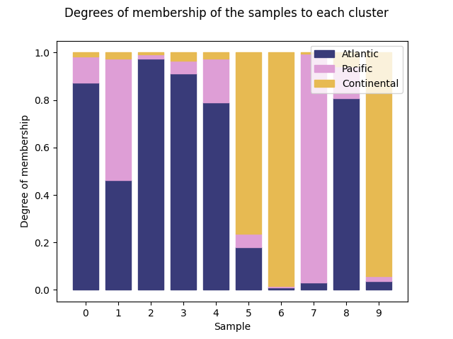 Degrees of membership of the samples to each cluster