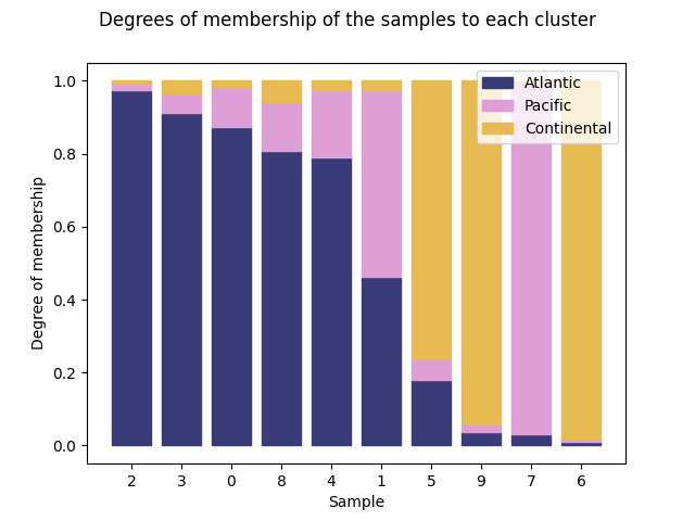 Degrees of membership of the samples to each cluster