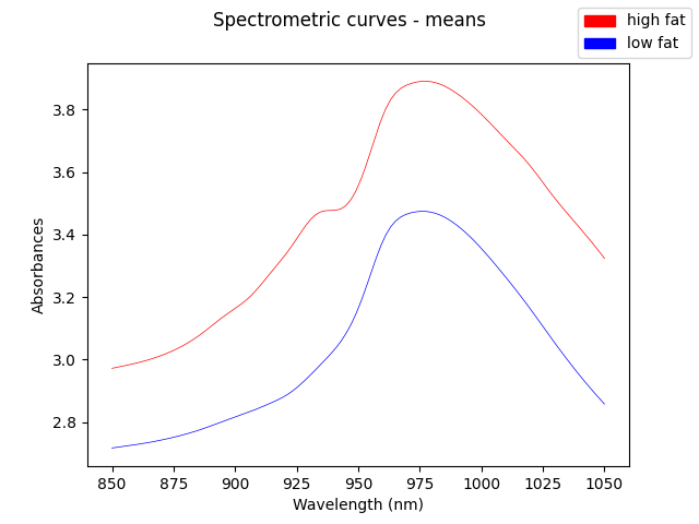 Spectrometric curves - means