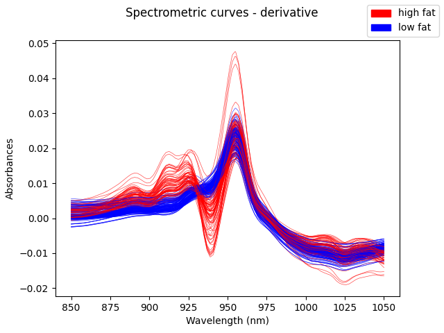 Spectrometric curves - derivative
