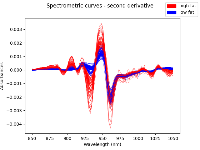 Spectrometric curves - second derivative
