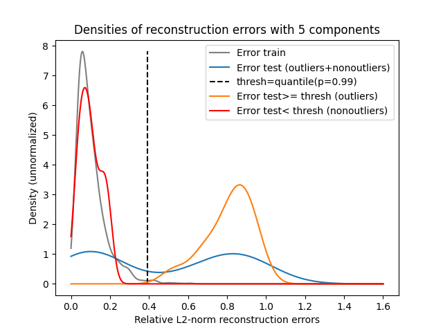 Densities of reconstruction errors with 5 components