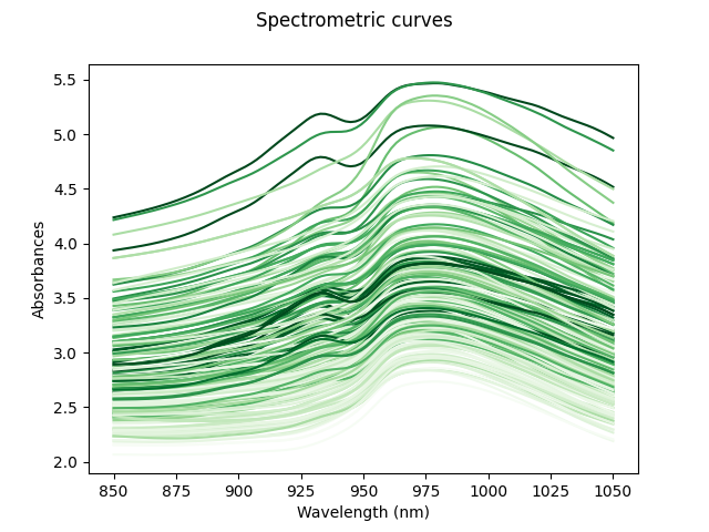 Spectrometric curves