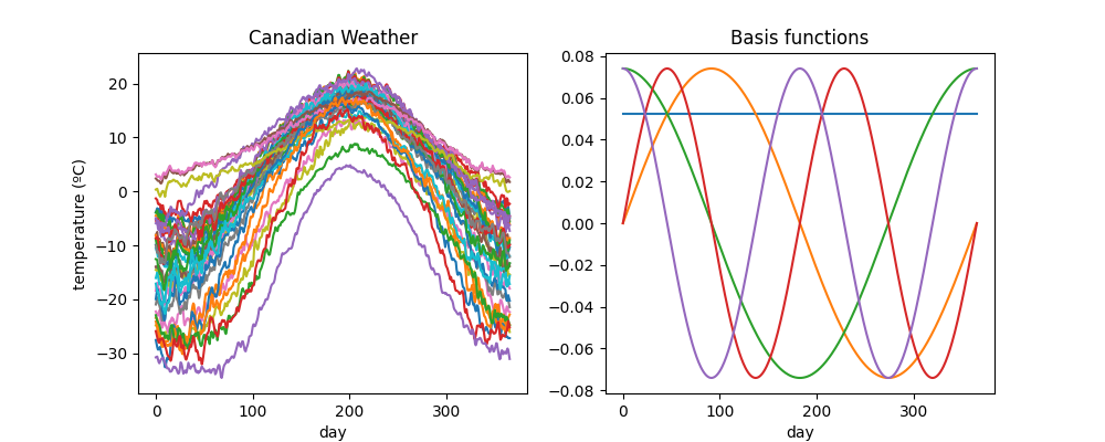 , Canadian Weather, Basis functions