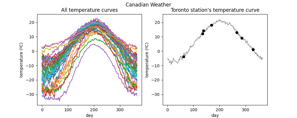 Canadian Weather, All temperature curves, Toronto station's temperature curve