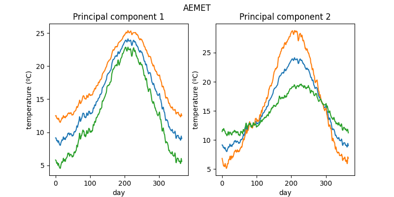 AEMET, Principal component 1, Principal component 2