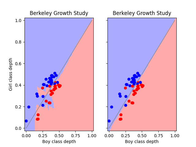 Berkeley Growth Study, Berkeley Growth Study