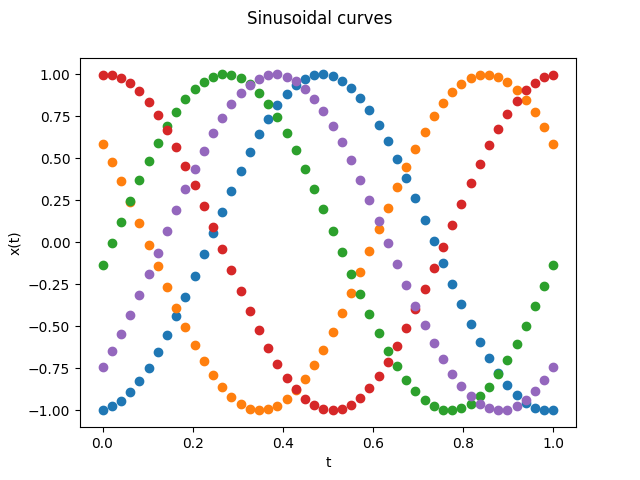 Sinusoidal curves