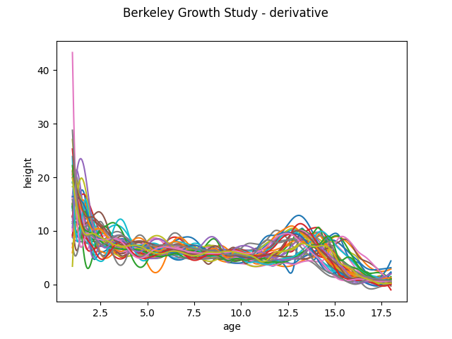 Berkeley Growth Study - derivative