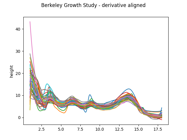 Berkeley Growth Study - derivative aligned