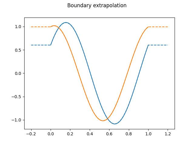Boundary extrapolation