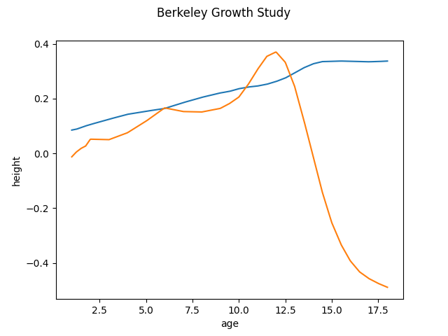 Berkeley Growth Study