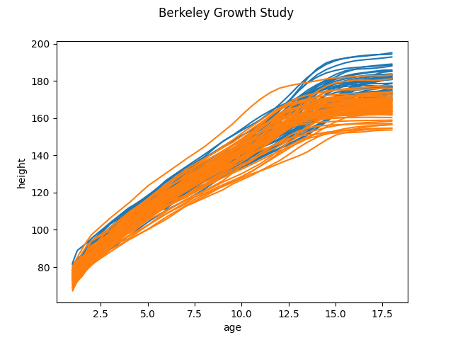 Berkeley Growth Study