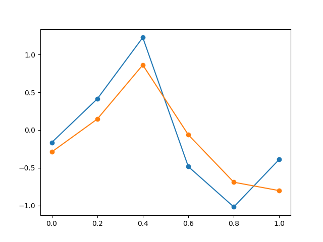 plot interpolation