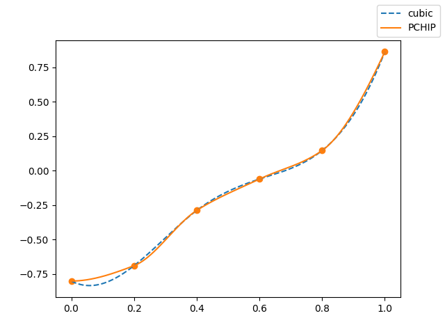 plot interpolation