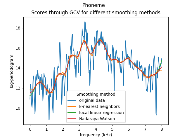 Phoneme, Scores through GCV for different smoothing methods