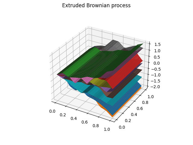 Extruded Brownian process