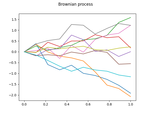 Brownian process