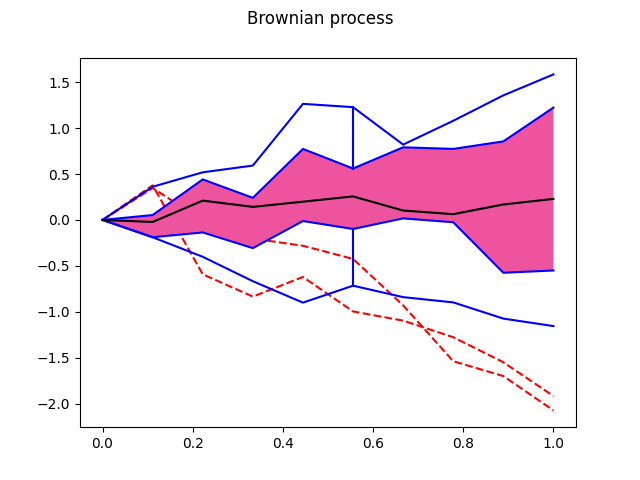 Brownian process