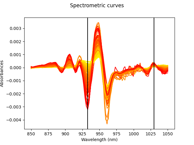 Spectrometric curves