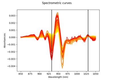 Spectrometric data: derivatives, regression, and variable selection